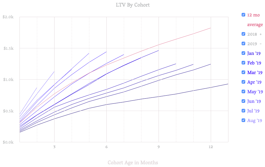 Ditch Cohort Retention Charts and Start Using Cohort LTV Graphs